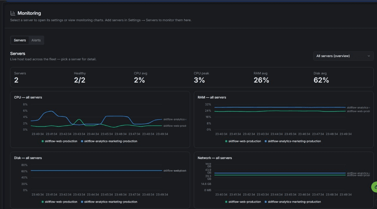Skitflow monitoring dashboard with fleet overview and per-server CPU, RAM, disk, and network charts